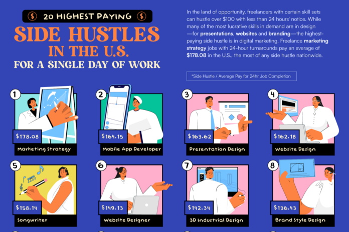 The 20 Highest Paying Side Hustles for a Single Day of