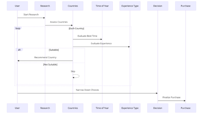 travel user journey nonlinear.png