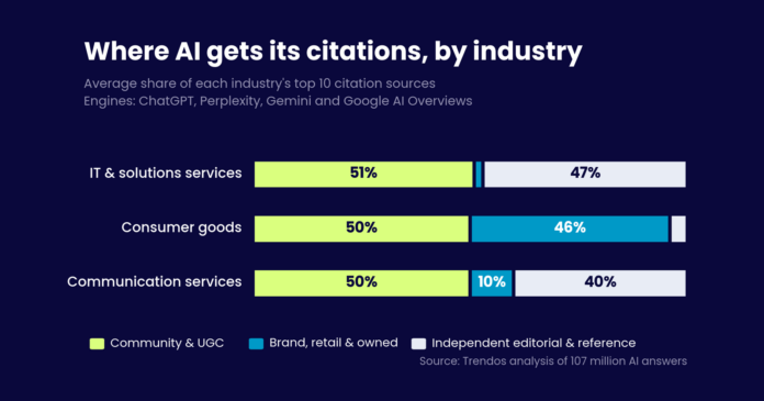 Each Industry’s AI Search Citation Sources